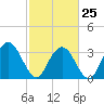 Tide chart for Jacobs Wharf, Sampit River, South Carolina on 2023/02/25