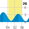 Tide chart for Jacobs Wharf, Sampit River, South Carolina on 2023/02/26