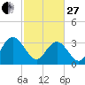 Tide chart for Jacobs Wharf, Sampit River, South Carolina on 2023/02/27