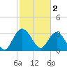 Tide chart for Jacobs Wharf, Sampit River, South Carolina on 2023/02/2