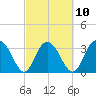 Tide chart for Jacobs Wharf, Sampit River, South Carolina on 2023/03/10