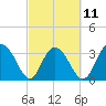 Tide chart for Jacobs Wharf, Sampit River, South Carolina on 2023/03/11