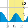 Tide chart for Jacobs Wharf, Sampit River, South Carolina on 2023/03/12