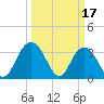 Tide chart for Jacobs Wharf, Sampit River, South Carolina on 2023/03/17