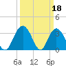 Tide chart for Jacobs Wharf, Sampit River, South Carolina on 2023/03/18