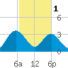 Tide chart for Jacobs Wharf, Sampit River, South Carolina on 2023/03/1