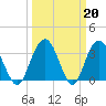 Tide chart for Jacobs Wharf, Sampit River, South Carolina on 2023/03/20