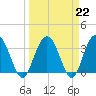 Tide chart for Jacobs Wharf, Sampit River, South Carolina on 2023/03/22