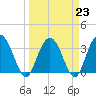 Tide chart for Jacobs Wharf, Sampit River, South Carolina on 2023/03/23
