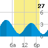 Tide chart for Jacobs Wharf, Sampit River, South Carolina on 2023/03/27