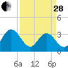 Tide chart for Jacobs Wharf, Sampit River, South Carolina on 2023/03/28