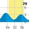 Tide chart for Jacobs Wharf, Sampit River, South Carolina on 2023/03/29
