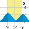 Tide chart for Jacobs Wharf, Sampit River, South Carolina on 2023/03/2