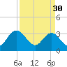 Tide chart for Jacobs Wharf, Sampit River, South Carolina on 2023/03/30