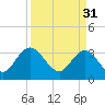 Tide chart for Jacobs Wharf, Sampit River, South Carolina on 2023/03/31