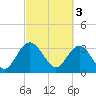 Tide chart for Jacobs Wharf, Sampit River, South Carolina on 2023/03/3