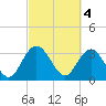 Tide chart for Jacobs Wharf, Sampit River, South Carolina on 2023/03/4
