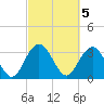 Tide chart for Jacobs Wharf, Sampit River, South Carolina on 2023/03/5