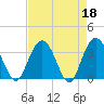 Tide chart for Jacobs Wharf, Sampit River, South Carolina on 2023/04/18