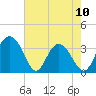 Tide chart for Jacobs Wharf, Sampit River, South Carolina on 2023/05/10