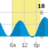 Tide chart for Jacobs Wharf, Sampit River, South Carolina on 2023/05/18