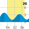 Tide chart for Jacobs Wharf, Sampit River, South Carolina on 2023/05/26