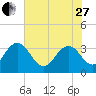 Tide chart for Jacobs Wharf, Sampit River, South Carolina on 2023/05/27