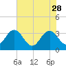 Tide chart for Jacobs Wharf, Sampit River, South Carolina on 2023/05/28