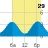 Tide chart for Jacobs Wharf, Sampit River, South Carolina on 2023/05/29