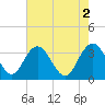 Tide chart for Jacobs Wharf, Sampit River, South Carolina on 2023/05/2