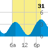 Tide chart for Jacobs Wharf, Sampit River, South Carolina on 2023/05/31