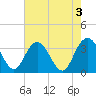 Tide chart for Jacobs Wharf, Sampit River, South Carolina on 2023/05/3