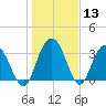 Tide chart for Jacobs Wharf, Sampit River, South Carolina on 2024/01/13