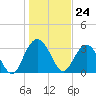 Tide chart for Jacobs Wharf, Sampit River, South Carolina on 2024/01/24