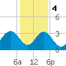 Tide chart for Jacobs Wharf, Sampit River, South Carolina on 2024/01/4