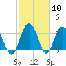 Tide chart for Jacobs Wharf, Sampit River, South Carolina on 2024/02/10