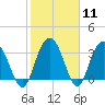 Tide chart for Jacobs Wharf, Sampit River, South Carolina on 2024/02/11