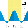 Tide chart for Jacobs Wharf, Sampit River, South Carolina on 2024/02/12