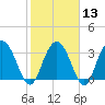 Tide chart for Jacobs Wharf, Sampit River, South Carolina on 2024/02/13