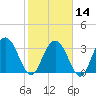Tide chart for Jacobs Wharf, Sampit River, South Carolina on 2024/02/14