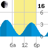 Tide chart for Jacobs Wharf, Sampit River, South Carolina on 2024/02/16
