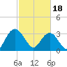 Tide chart for Jacobs Wharf, Sampit River, South Carolina on 2024/02/18