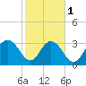 Tide chart for Jacobs Wharf, Sampit River, South Carolina on 2024/02/1