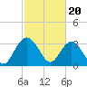 Tide chart for Jacobs Wharf, Sampit River, South Carolina on 2024/02/20