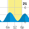 Tide chart for Jacobs Wharf, Sampit River, South Carolina on 2024/02/21