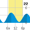 Tide chart for Jacobs Wharf, Sampit River, South Carolina on 2024/02/22