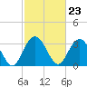 Tide chart for Jacobs Wharf, Sampit River, South Carolina on 2024/02/23