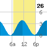 Tide chart for Jacobs Wharf, Sampit River, South Carolina on 2024/02/26