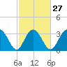 Tide chart for Jacobs Wharf, Sampit River, South Carolina on 2024/02/27