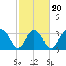 Tide chart for Jacobs Wharf, Sampit River, South Carolina on 2024/02/28